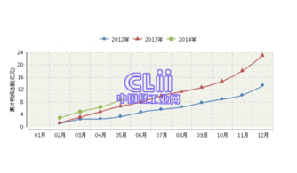 2014年1 5月缝制机械行业利润情况