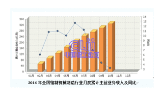 2014年全国缝制机械制造行业累计主营业务收入月度增速持续下滑