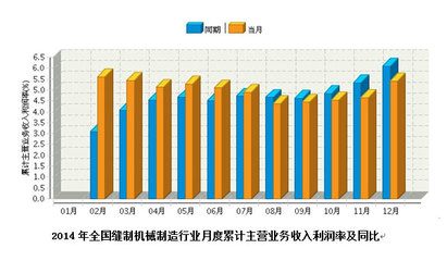 2014年全国缝制机械制造行业累计主营业务收入利润率月度走势